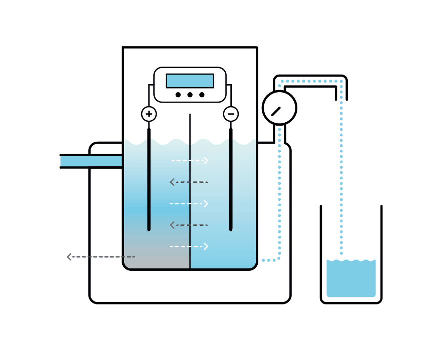 Ioninisier / Aktiv Wasser Anlage: Vorteile und Nachteile im Vergleich